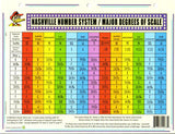 Ducks Nashville Number System Harmony Music Theory Poster